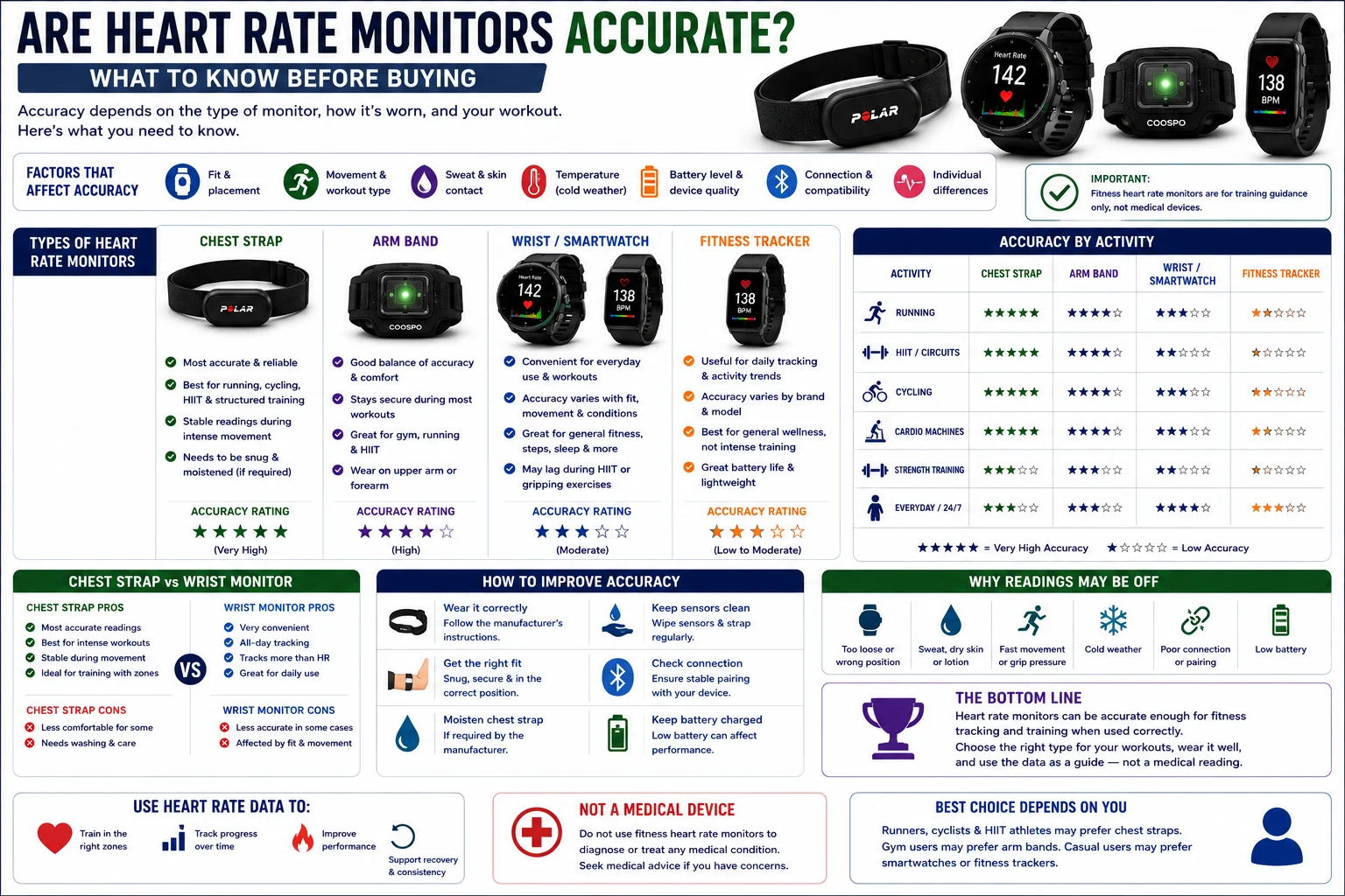 Heart rate monitor accuracy comparison showing chest straps, arm bands, wrist trackers and fitness watches for running, gym training and HIIT
