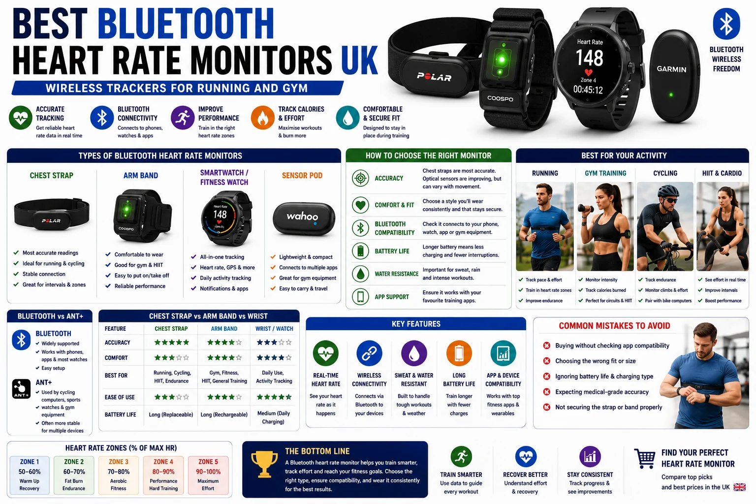 Bluetooth heart rate monitors for running, gym training, cycling, HIIT, wireless fitness tracking and workout zones