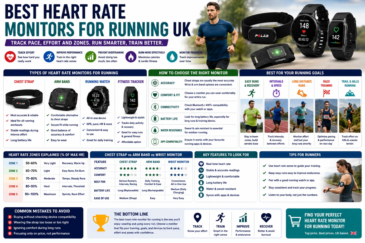 Heart rate monitors for running showing chest straps, arm bands, running watches and fitness trackers for pace, effort and training zones