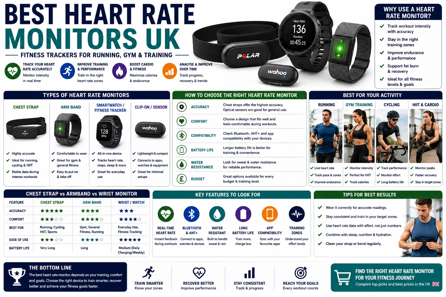 Heart rate monitors for running, gym training, cycling, HIIT, cardio tracking and fitness workout zones