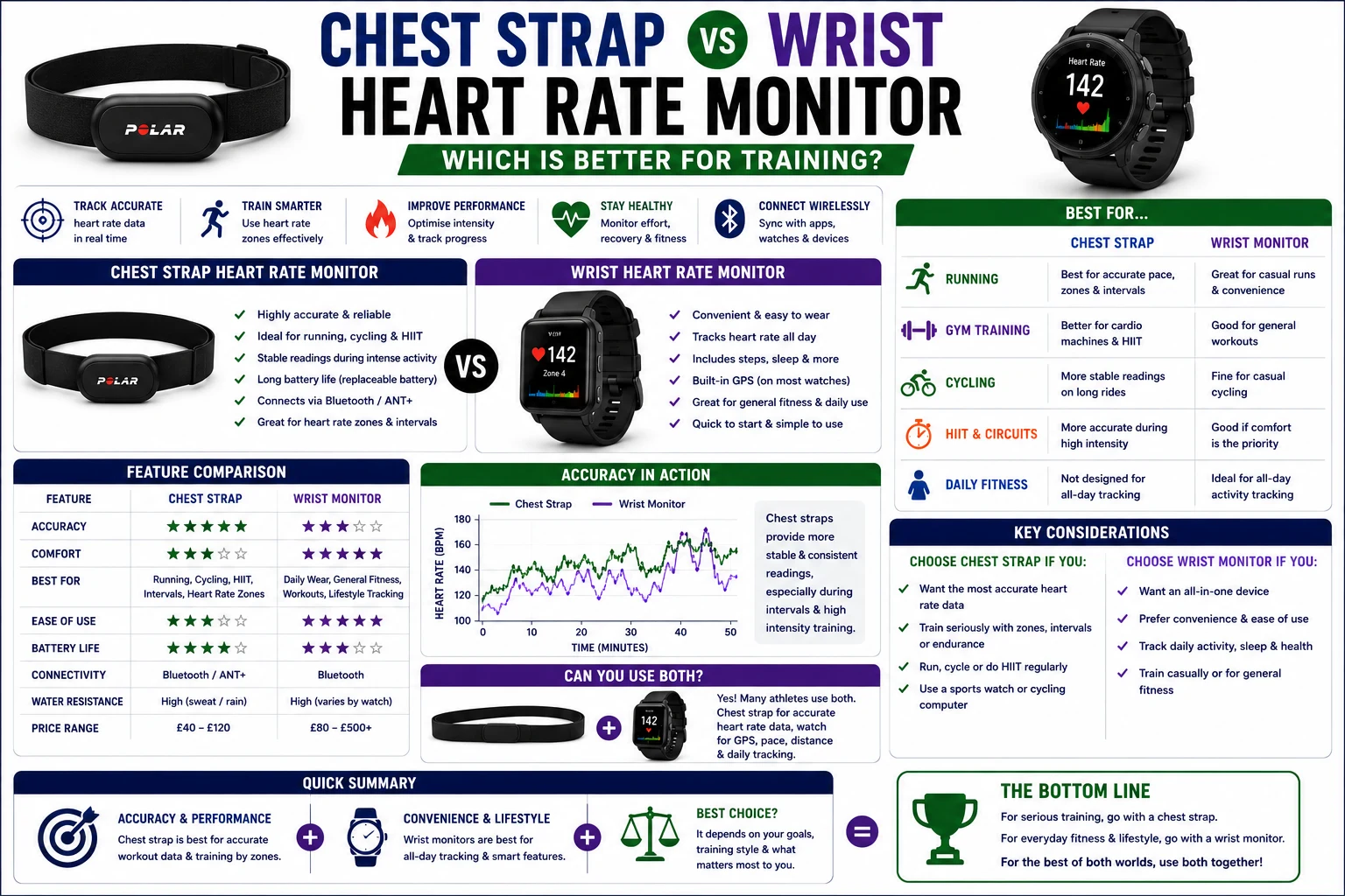 Chest strap and wrist heart rate monitor comparison for running, gym training, cycling, HIIT, accuracy and fitness tracking