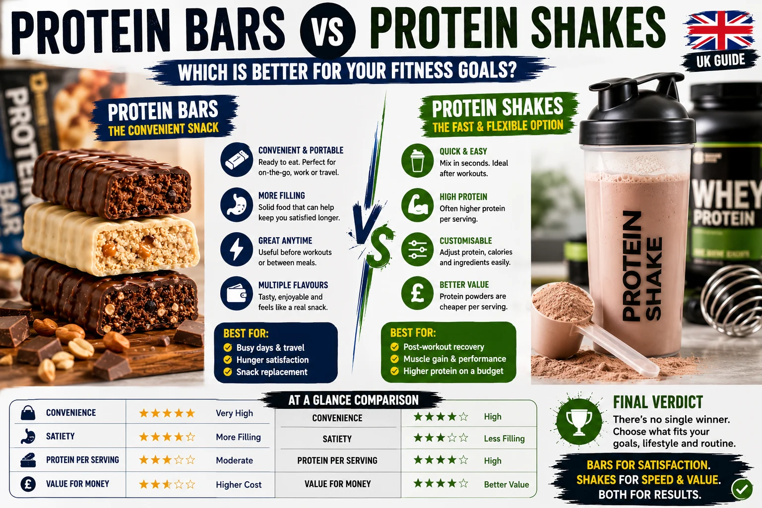 Comparison of protein bars and protein shakes for gym training, weight loss, muscle support and fitness goals
