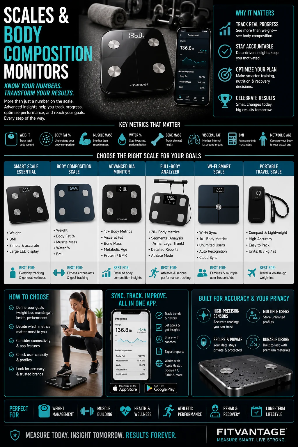 Scales & Body Composition Monitors